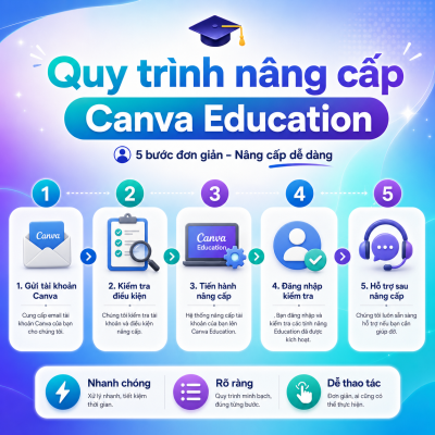 Nâng Cấp Canva Education Chính Chủ
