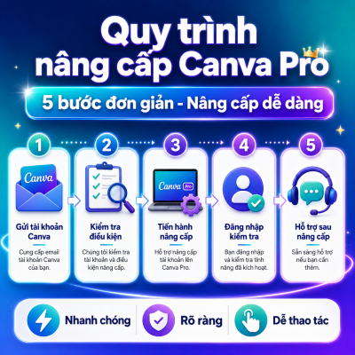 Nâng Cấp Canva Pro 12 Tháng